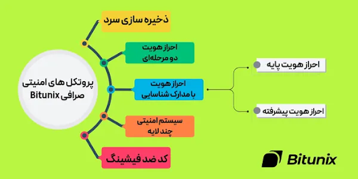 آیا صرافی Bitunix معتبر است