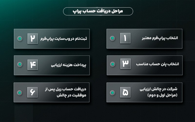  مراحل دریافت حساب پراپ: راهنمای جامع برای معامله‌گران ایرانی