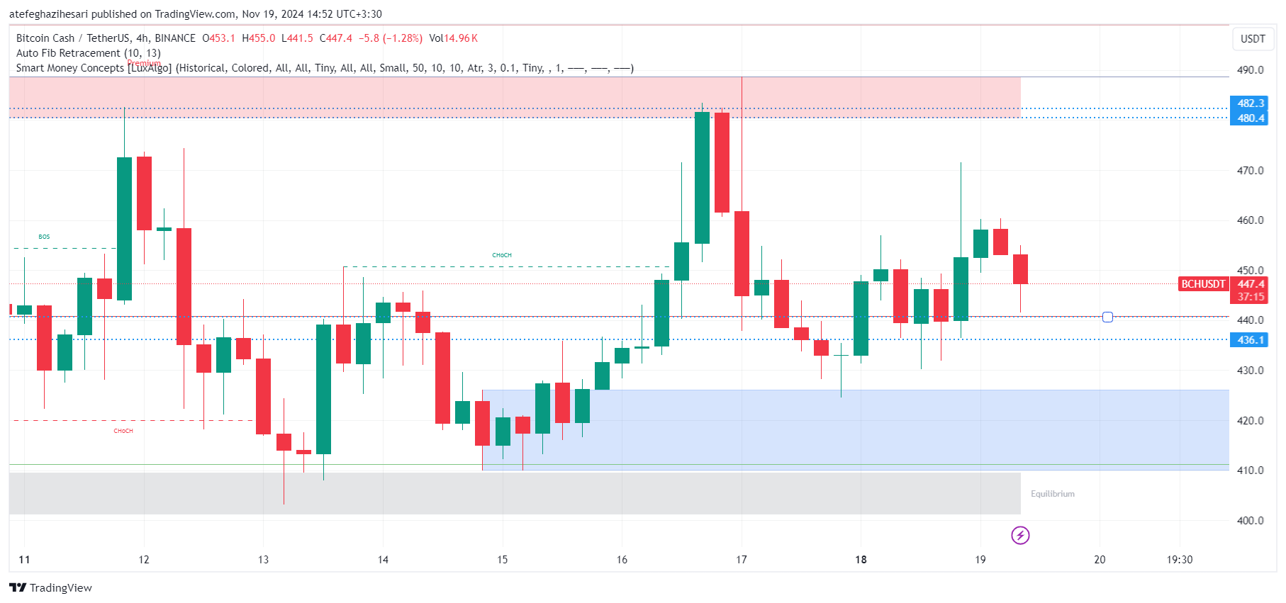 تحلیل BCH در تایم فریم 4 ساعته 29 آبان