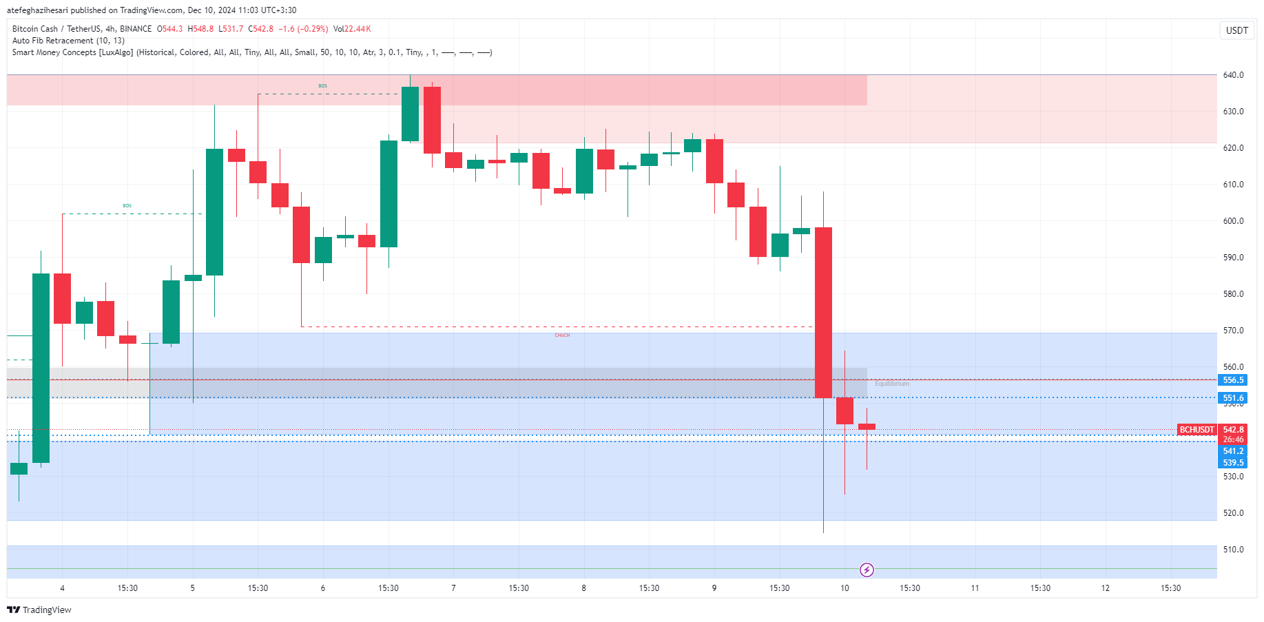 تحلیل BCH در تایم فریم 4 ساعته 20 آذر