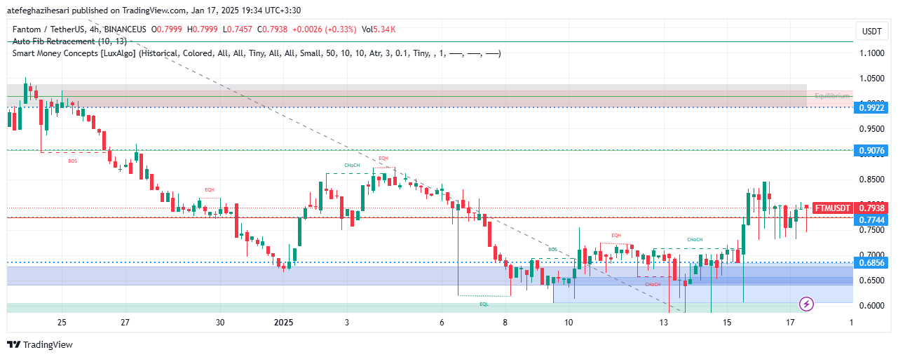 تحلیل FTM در تایم فریم 4 ساعته 26 دی