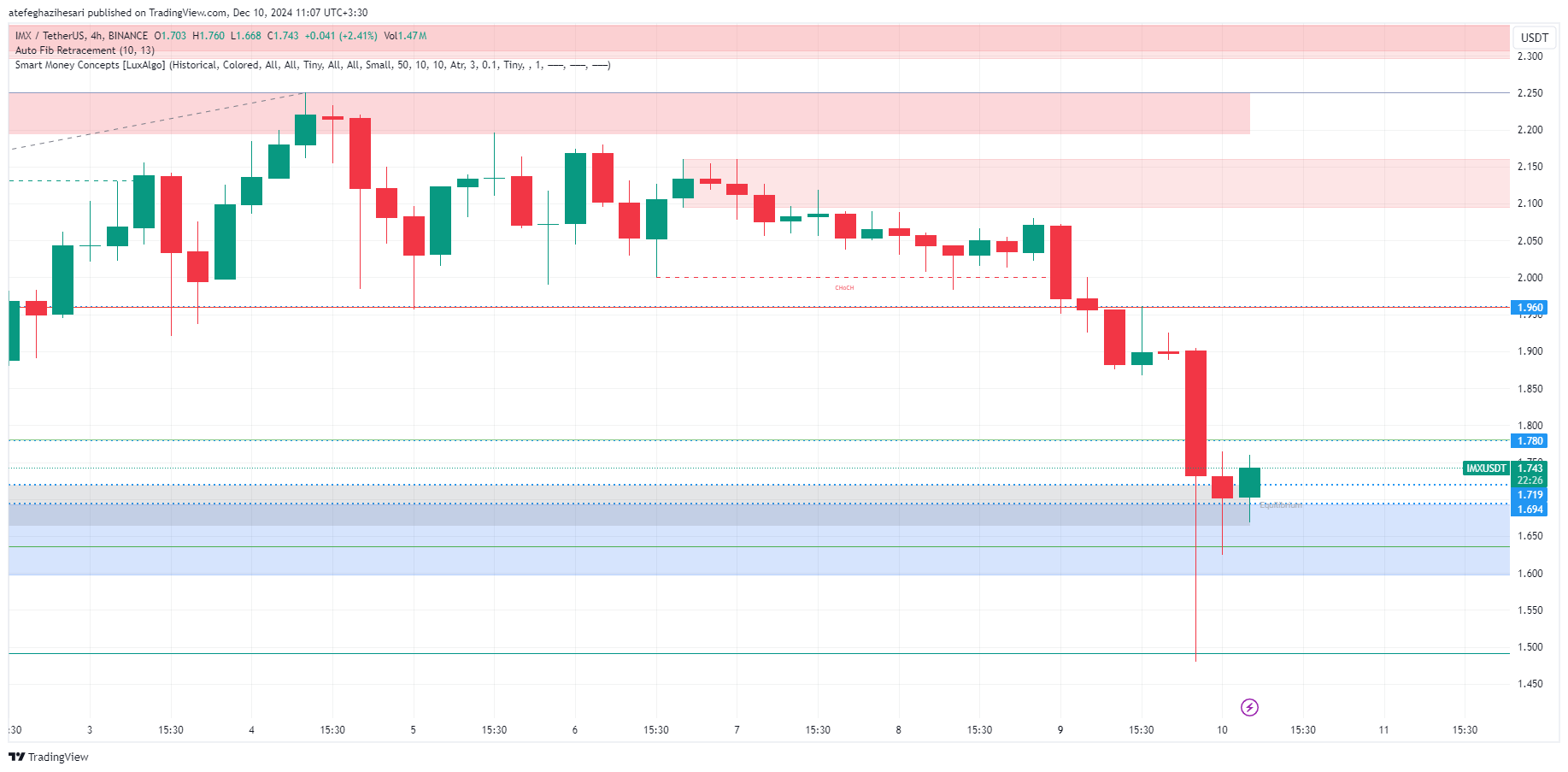 تحلیل IMX در تایم فریم 4 ساعته 20 آذر