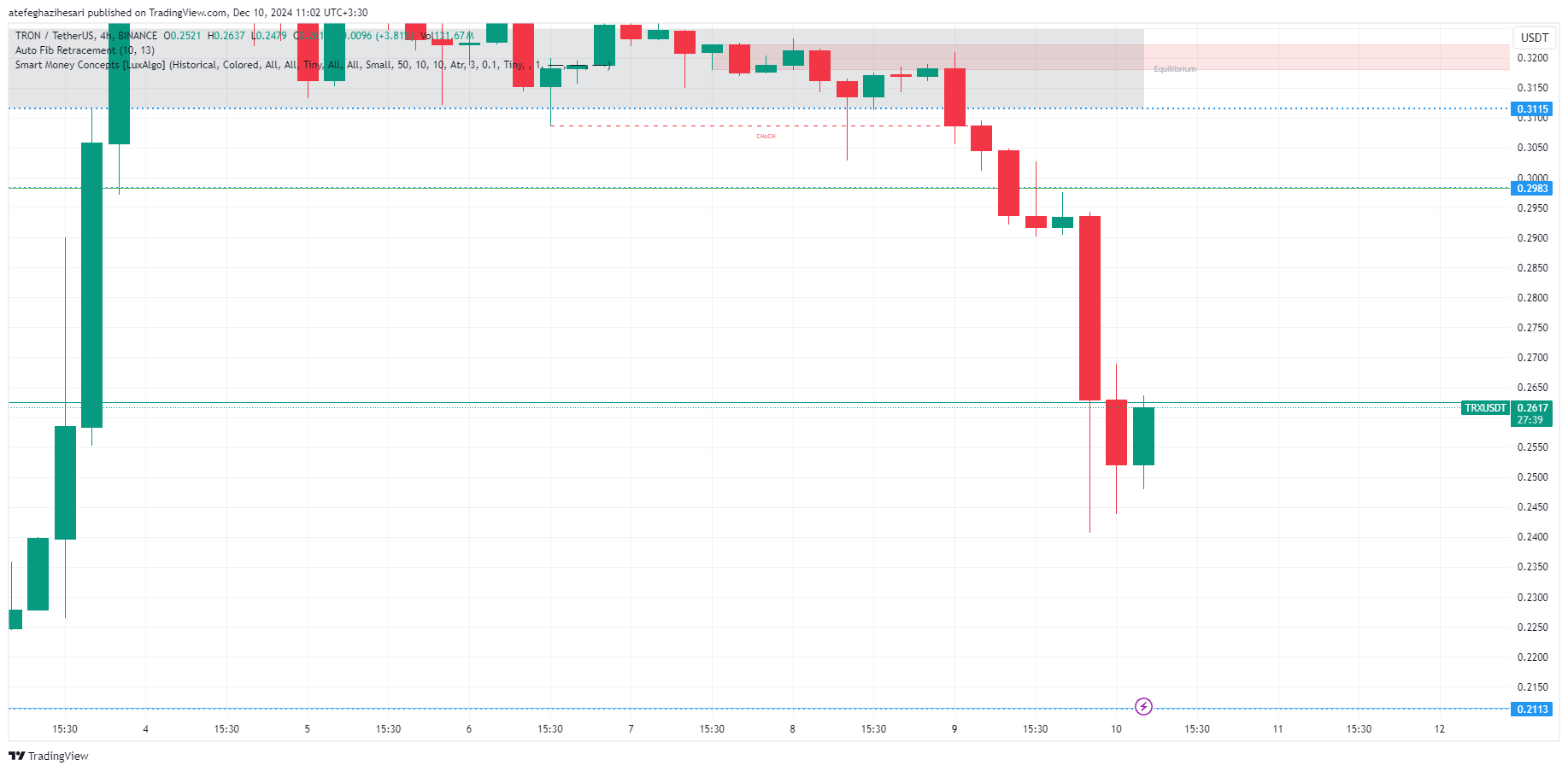 تحلیل TRX در تایم فریم 4 ساعته 20 آذر