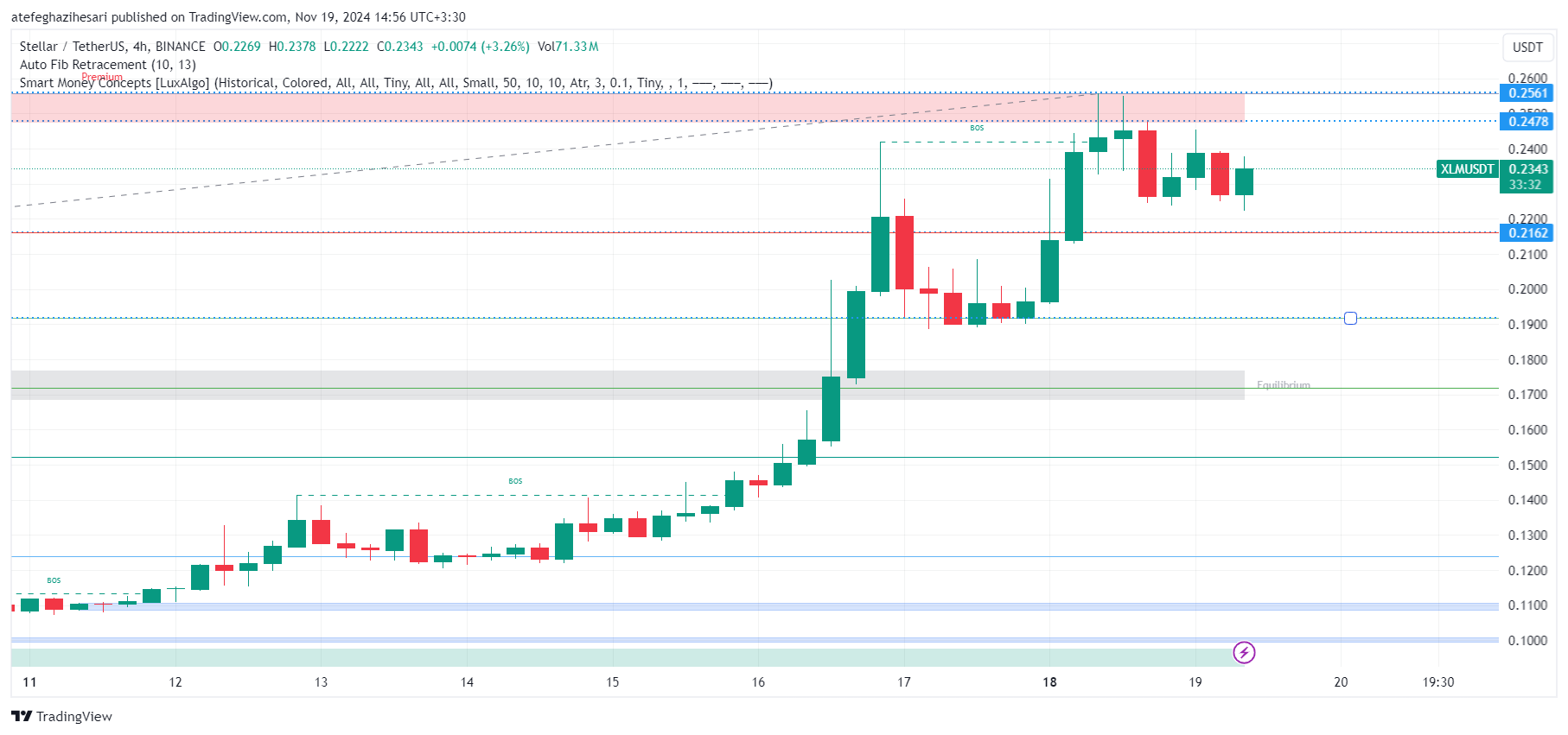 تحلیل XLM در تایم فریم 4 ساعته 29 آبان