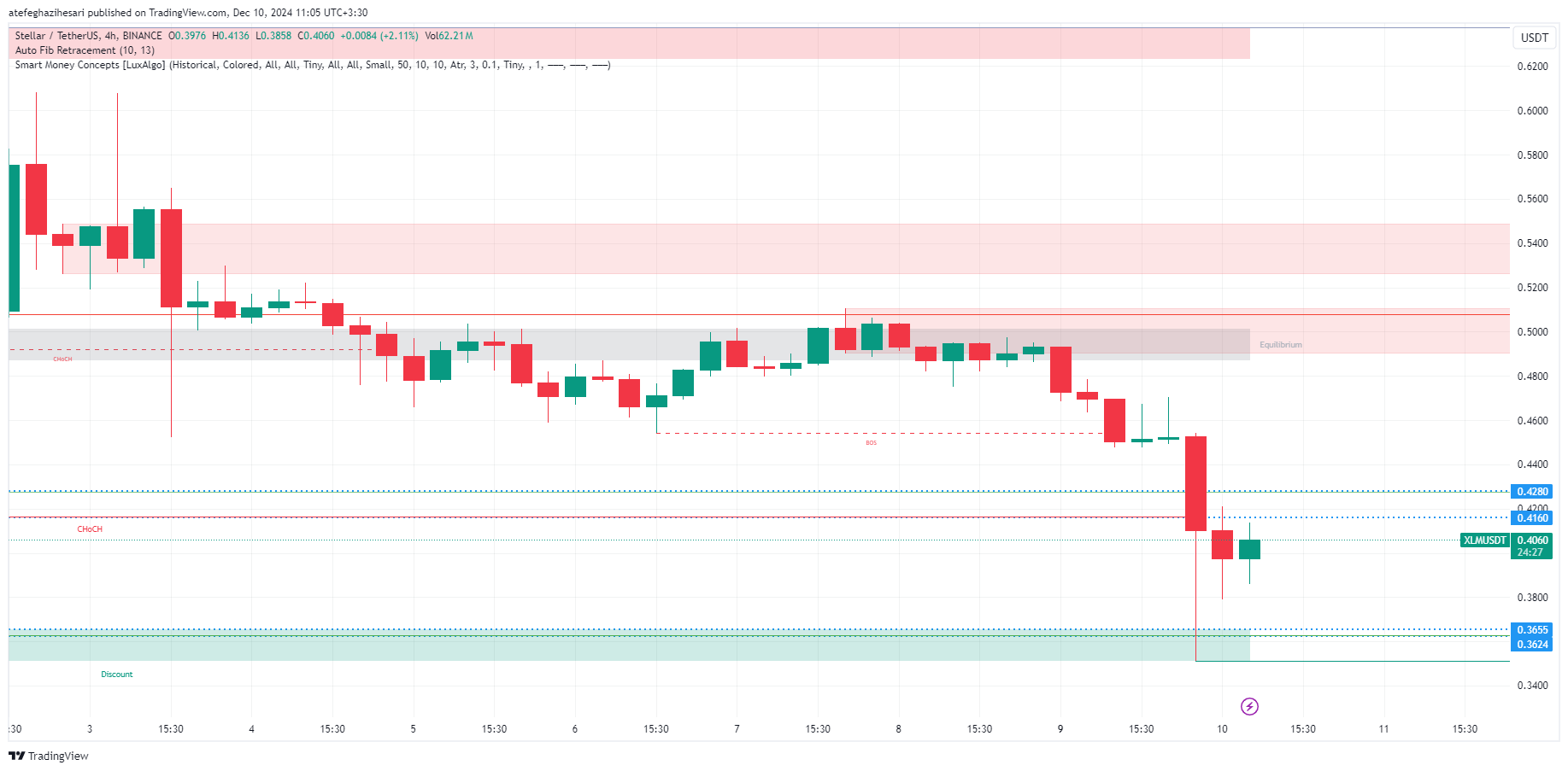 تحلیل XLM در تایم فریم 4 ساعته 20 آذر