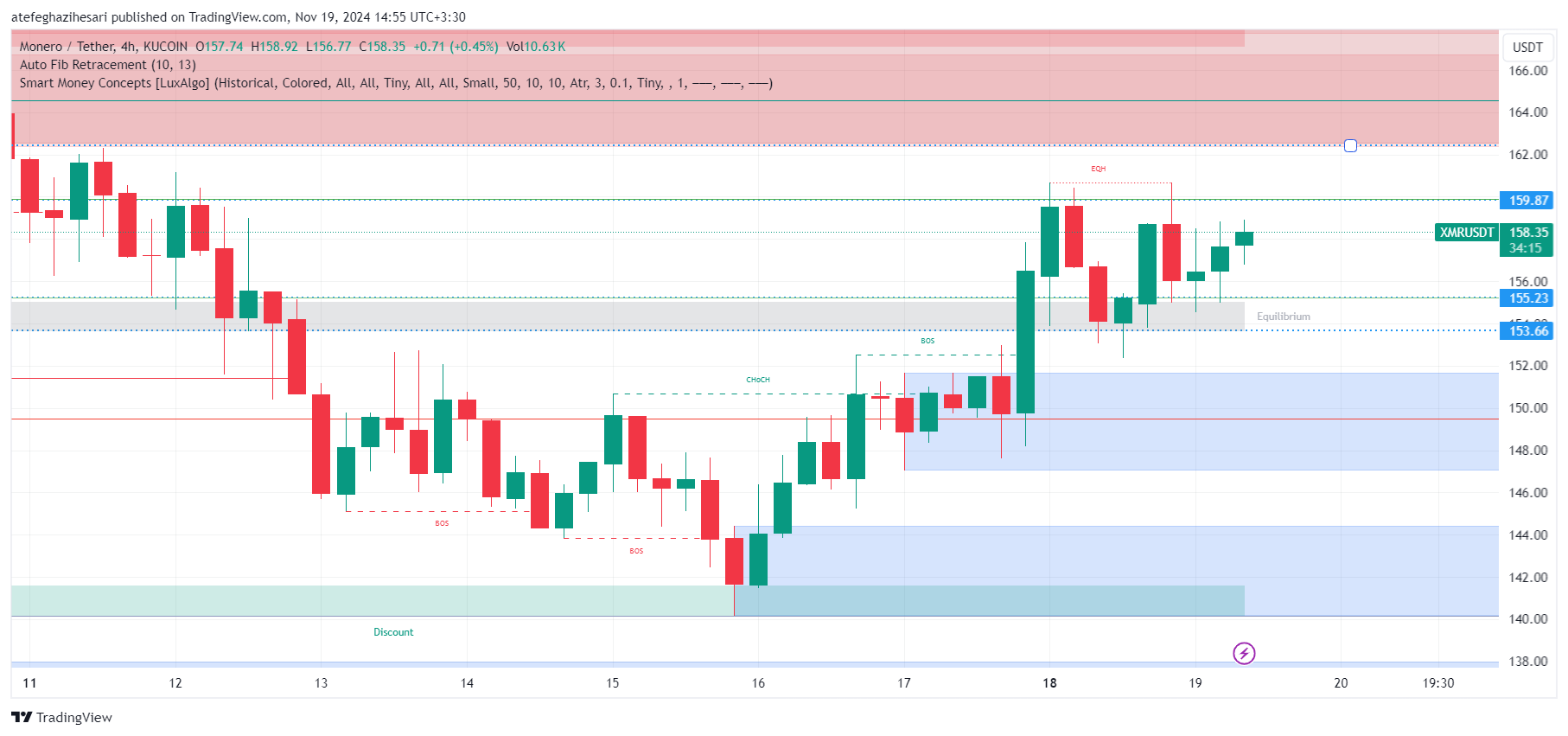 تحلیل XMR در تایم فریم 4 ساعته 29 آبان