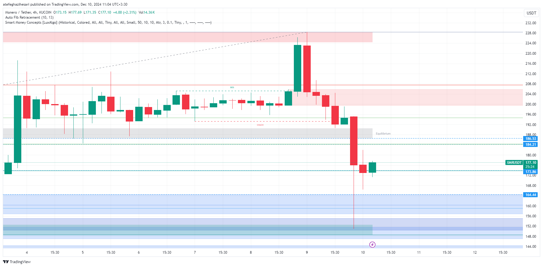 تحلیل XMR در تایم فریم 4 ساعته 20 آذر