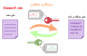رمزنگاری نامتقارن چیست؟