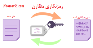 رمزنگاری متقارن چیست؟