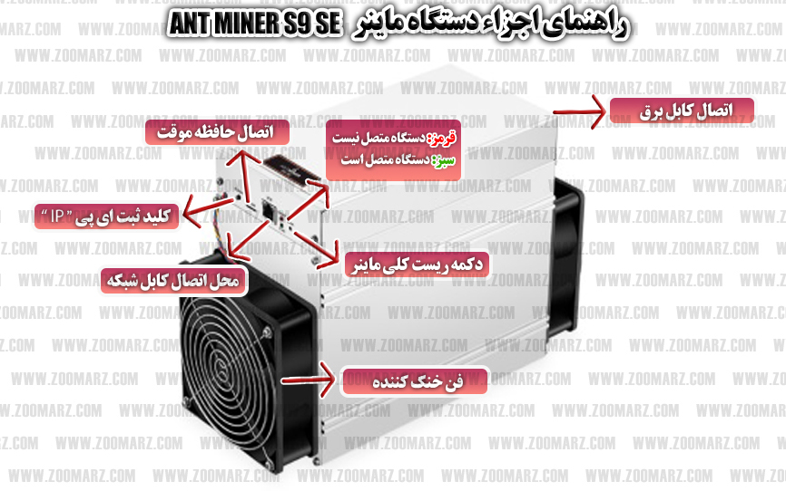 راه اندازی دستگاه ماینر Antminer S9 SE - اجزاء دستگاه 