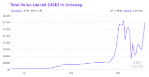 سرمایه موجود در UNISWAP