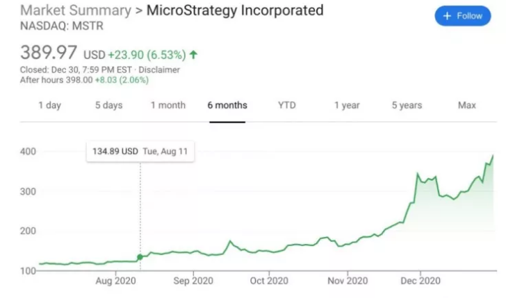 رشد سهام MicroStrategy