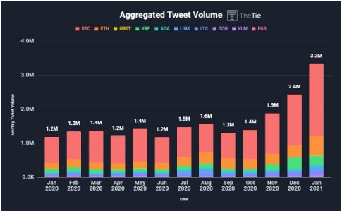 حجم توییت اختصاص یافته به ارزهای دیجیتال