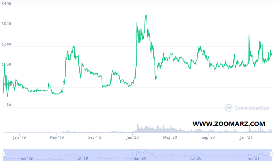 روند قیمت ارز دیجیتال Bitcoin SV