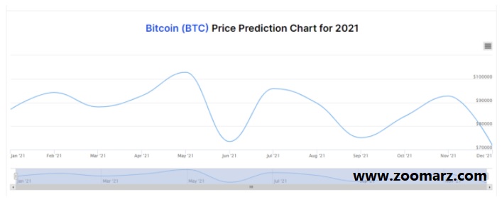پیش بینی کوتاه مدت قیمت بیت کوین از DigitalCoinPrice