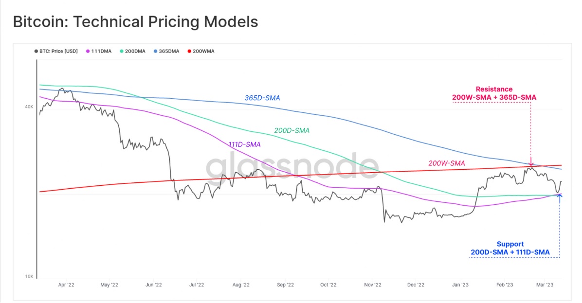 نمودار مدل قیمتی تکنیکالی بیت کوین