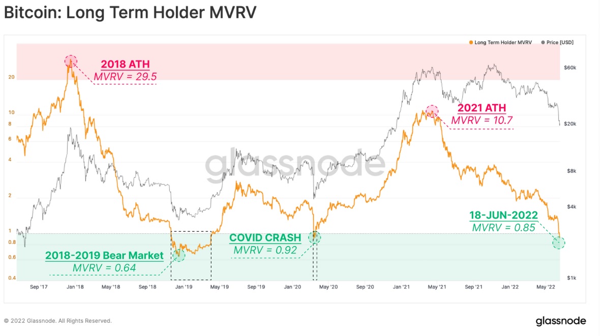 نمودار MVRV هولدرهای بلند مدت