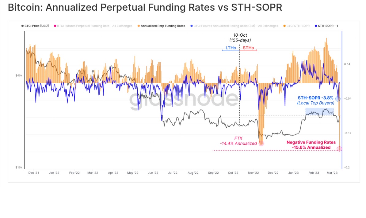 نمودار فاندینگ ریت سالانه در مقایسه با شاخص SOPR