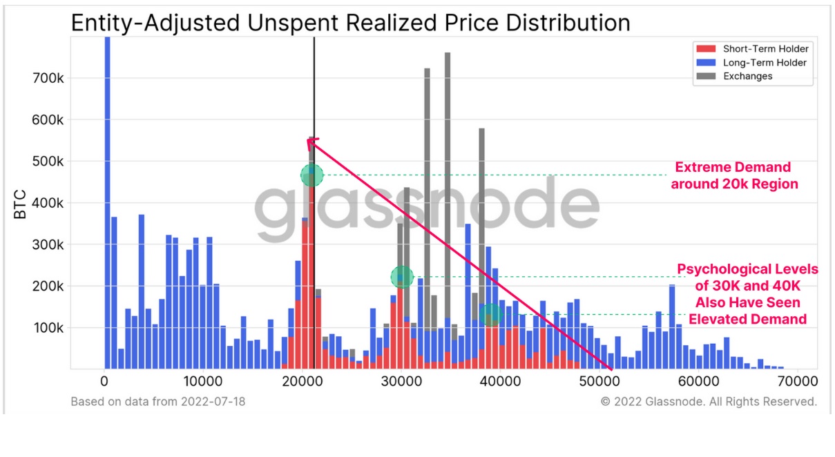 نمودار URPD توزیع قیمت واقعی هزینه نشده بیت کوین