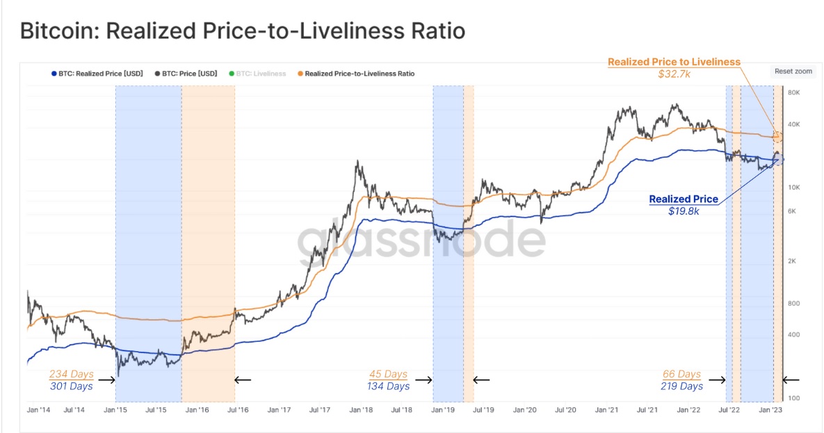 نمودار مقایسه قیمت واقعی با نسبت پویایی قیمت بیت کوین