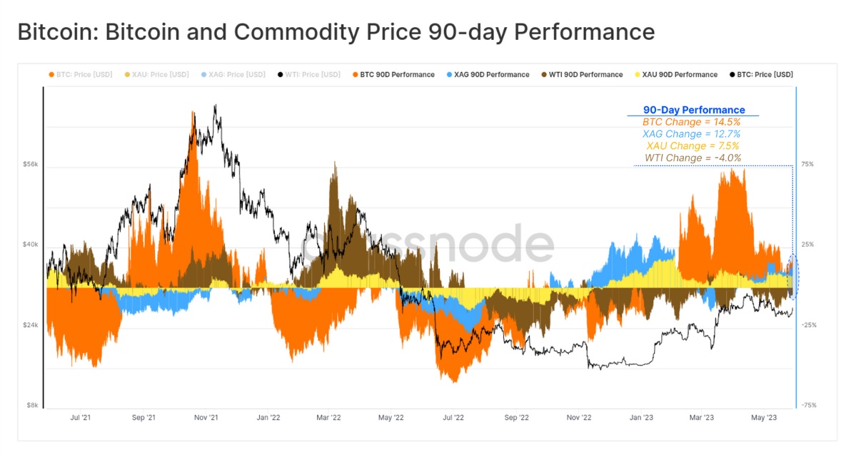نمودار عملکرد قیمت بیت کوین و سایر دارایی های گرانبها با دوره 90 روزه
