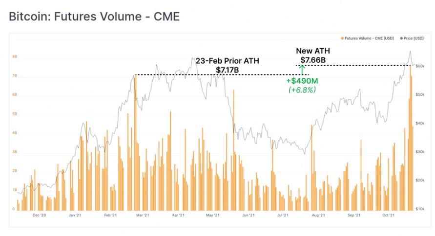 نمودار حجم معاملات فیوچرز در بازار CME