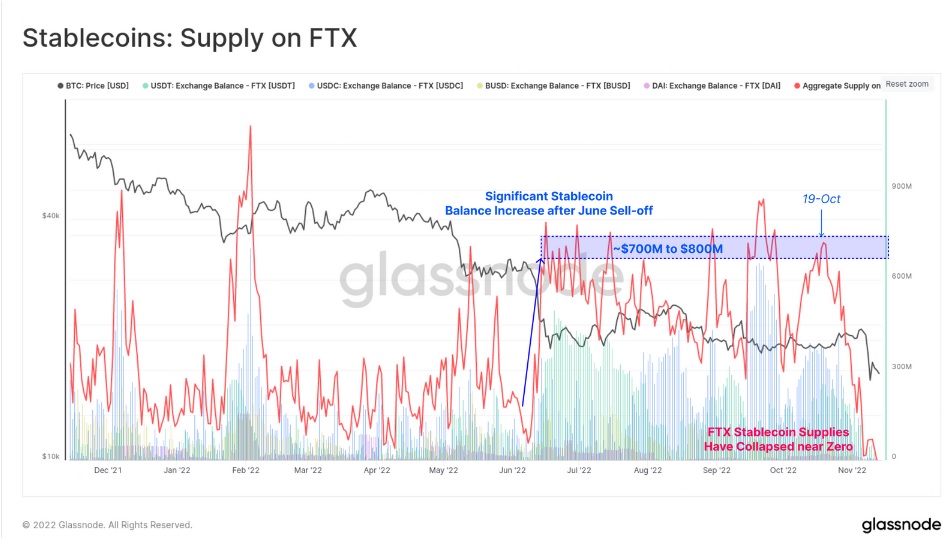 نمودار عرضه استیبل کوین ها در صرافی FTX