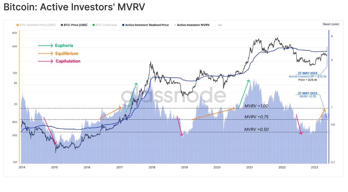 نمودار MVRV سرمایه گذاران فعال