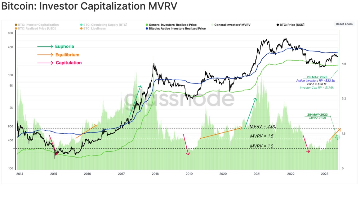 نمودار MVRV با روند سرمایه گذاری در بیت کوین 