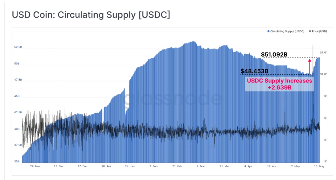 نمودار عرضه در گردش استیبل کوین USDC