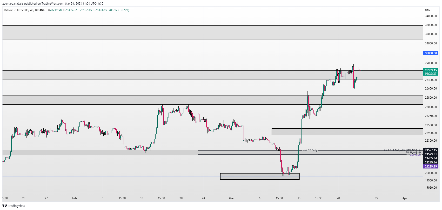 تحلیل بیت کوین BTC امروز 4 فروردین 1402 بازه زمانی 4 ساعته