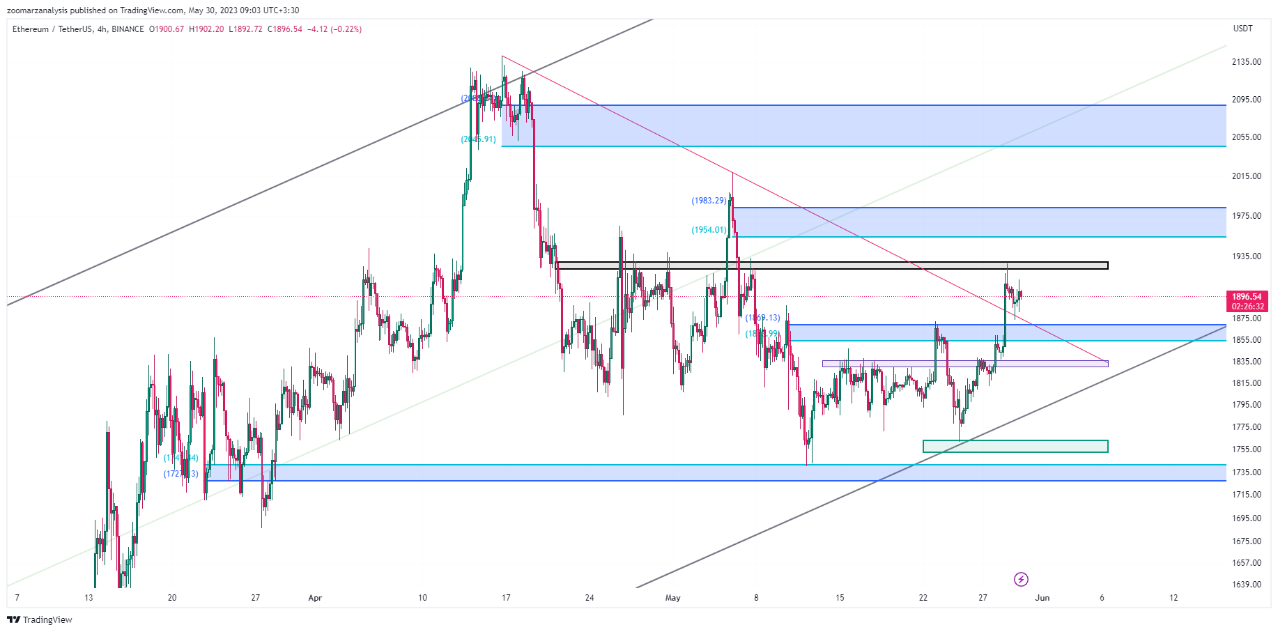 تحلیل اتریوم ETH امروز 9 خرداد 1402 بازه زمانی 4 ساعته