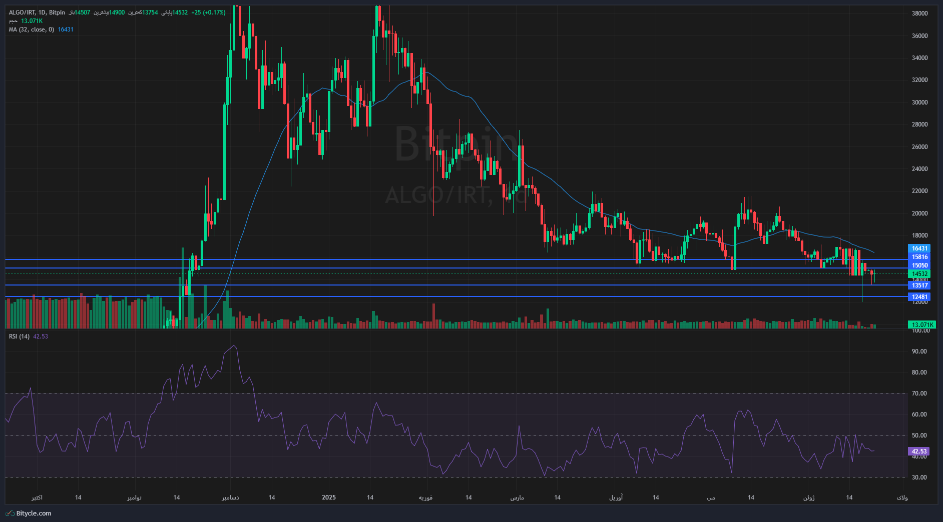 تحلیل الگورند ALGO در تاریخ 1 تیر