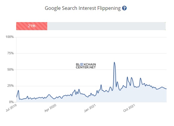 نمودار شاخص فلیپنینگ در جستجوی گوگل