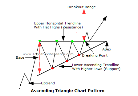 تصویر شماتیک الگوی مثلث صعودی
