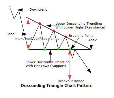 تصویر شماتیک الگوی مثلث نزولی