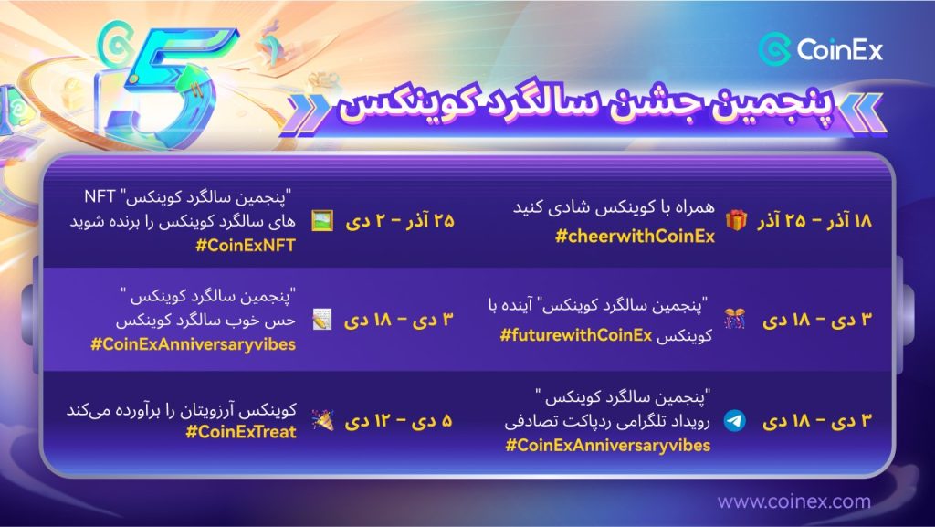 کوینکس جشن پنجمین سالگردش را شروع می‌کند تا آینده رمزارزها را با همراهی کاربرانش بسازد