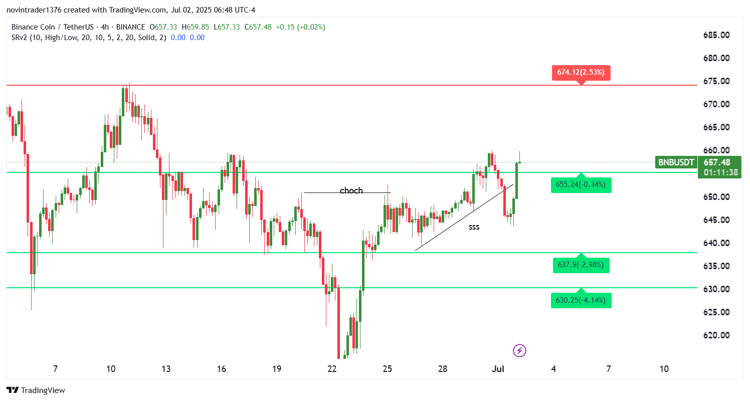 تحلیل  بایننس کوین در تایم فریم 4 ساعته 11 تیر