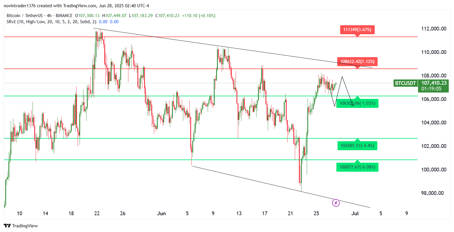 تحلیل بیت کوین در تایم فریم 4 ساعته 7 تیر