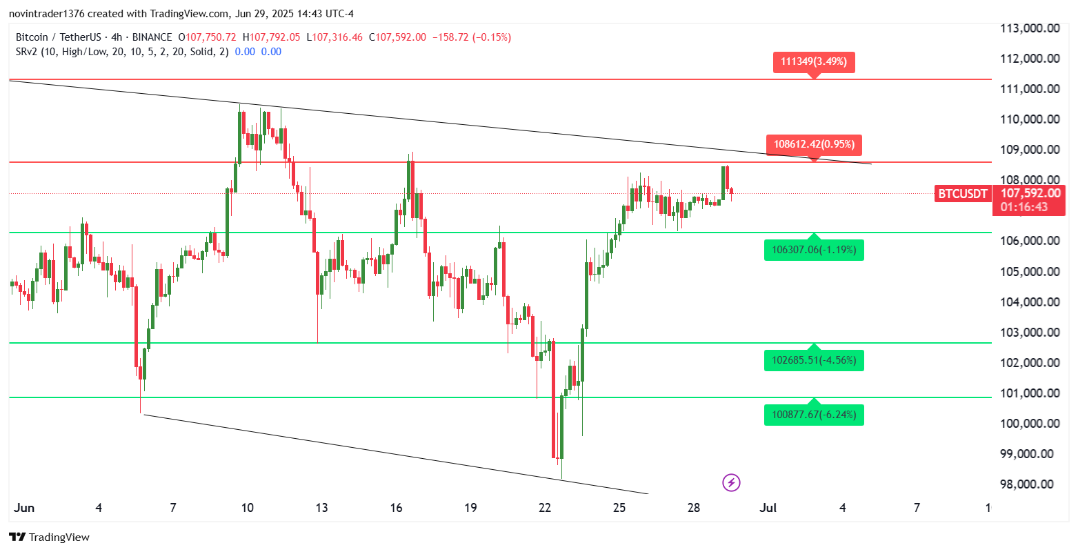 تحلیل بیت کوین در تایم فریم 4 ساعته 9 تیر