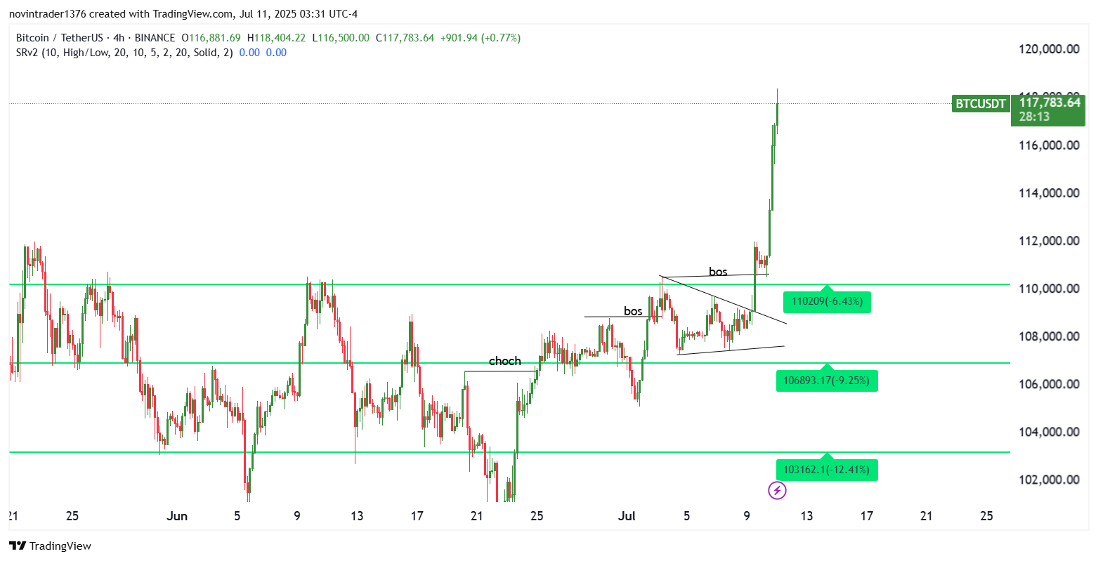 تحلیل بیت کوین در تایم فریم 4 ساعته 20 تیر