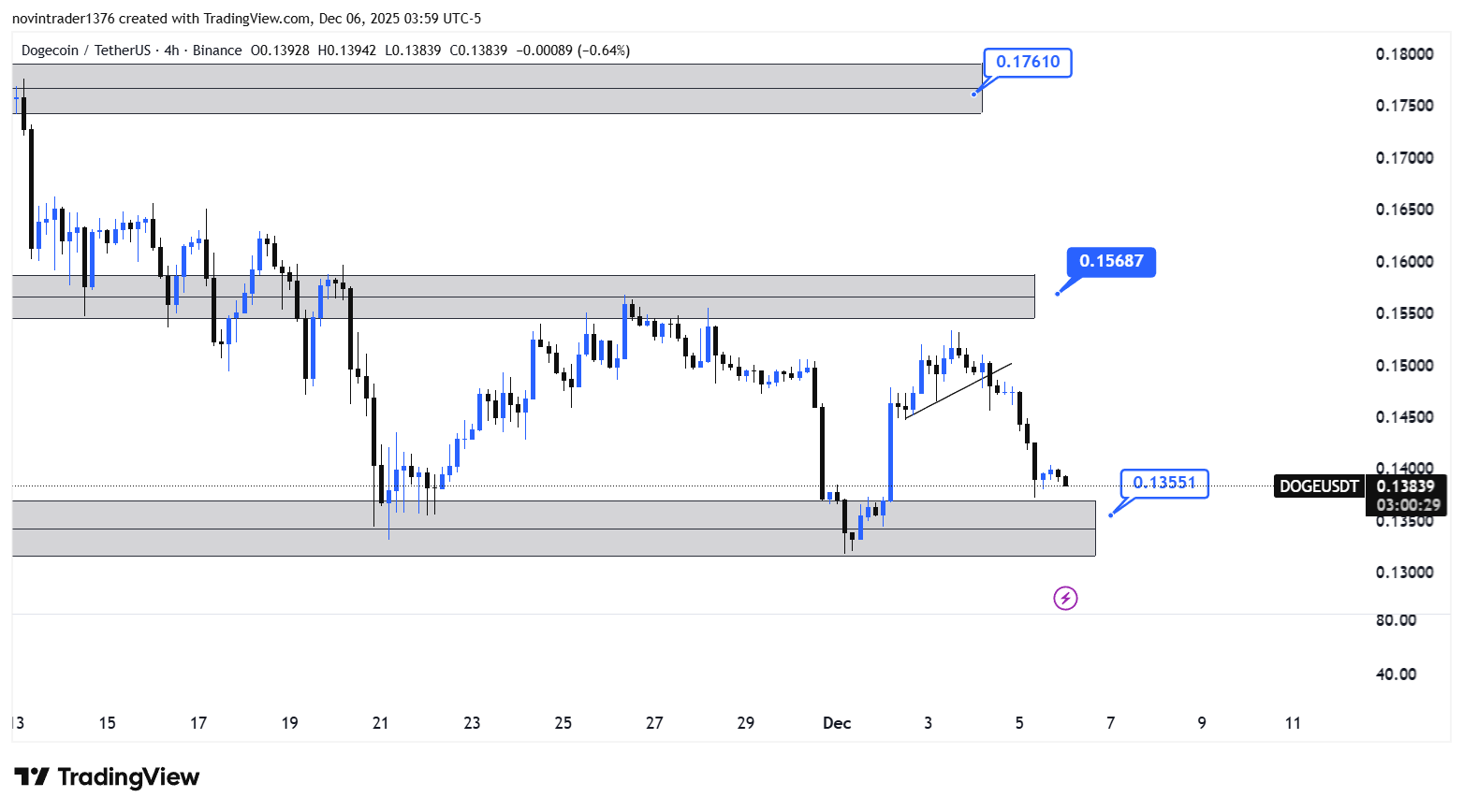 تحلیل دوج کوین در تایم فریم 4 ساعته 15 آذر