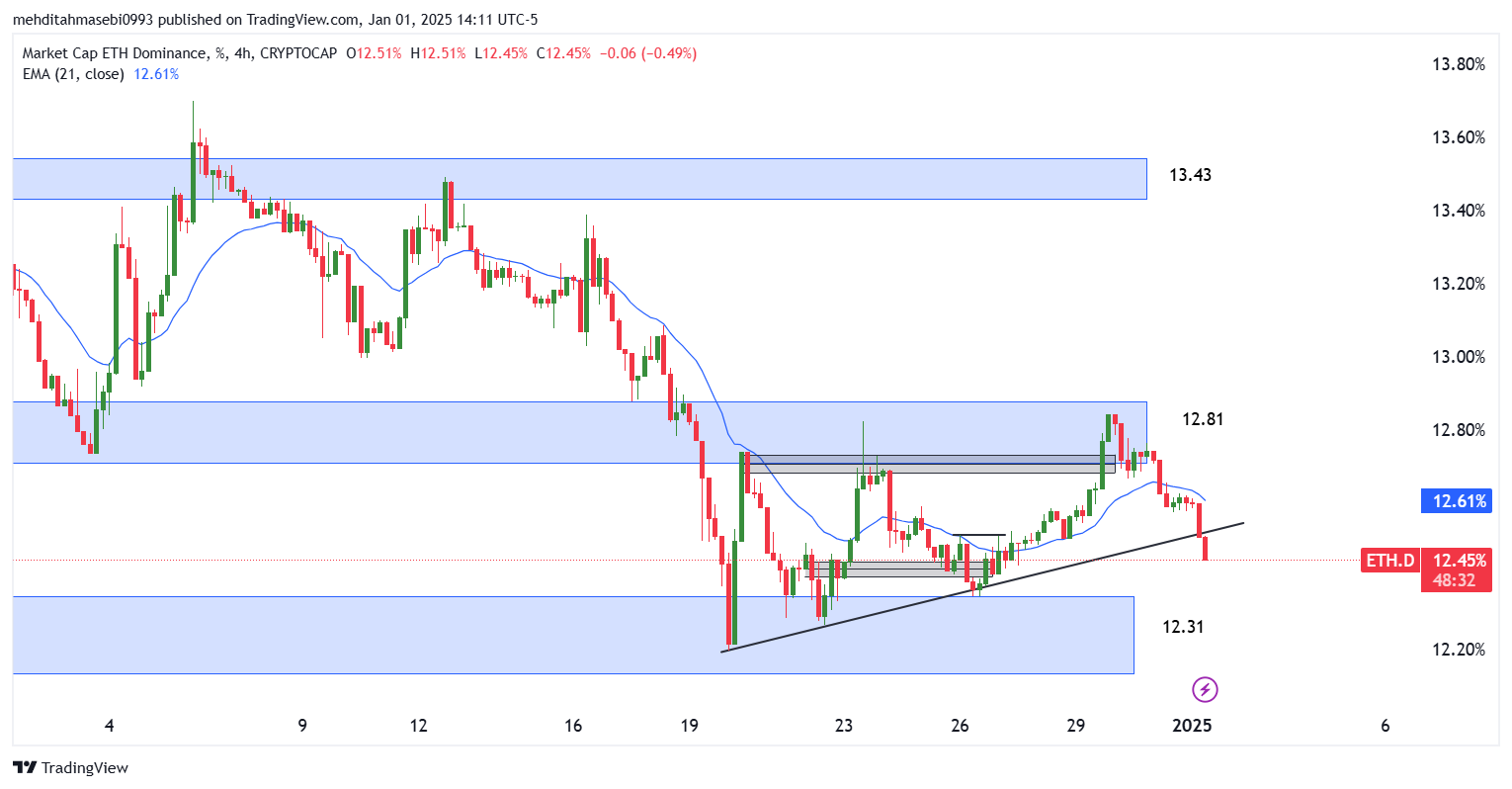 تحلیل دامیننس اتریوم در تایم فریم 4 ساعته 13 دی