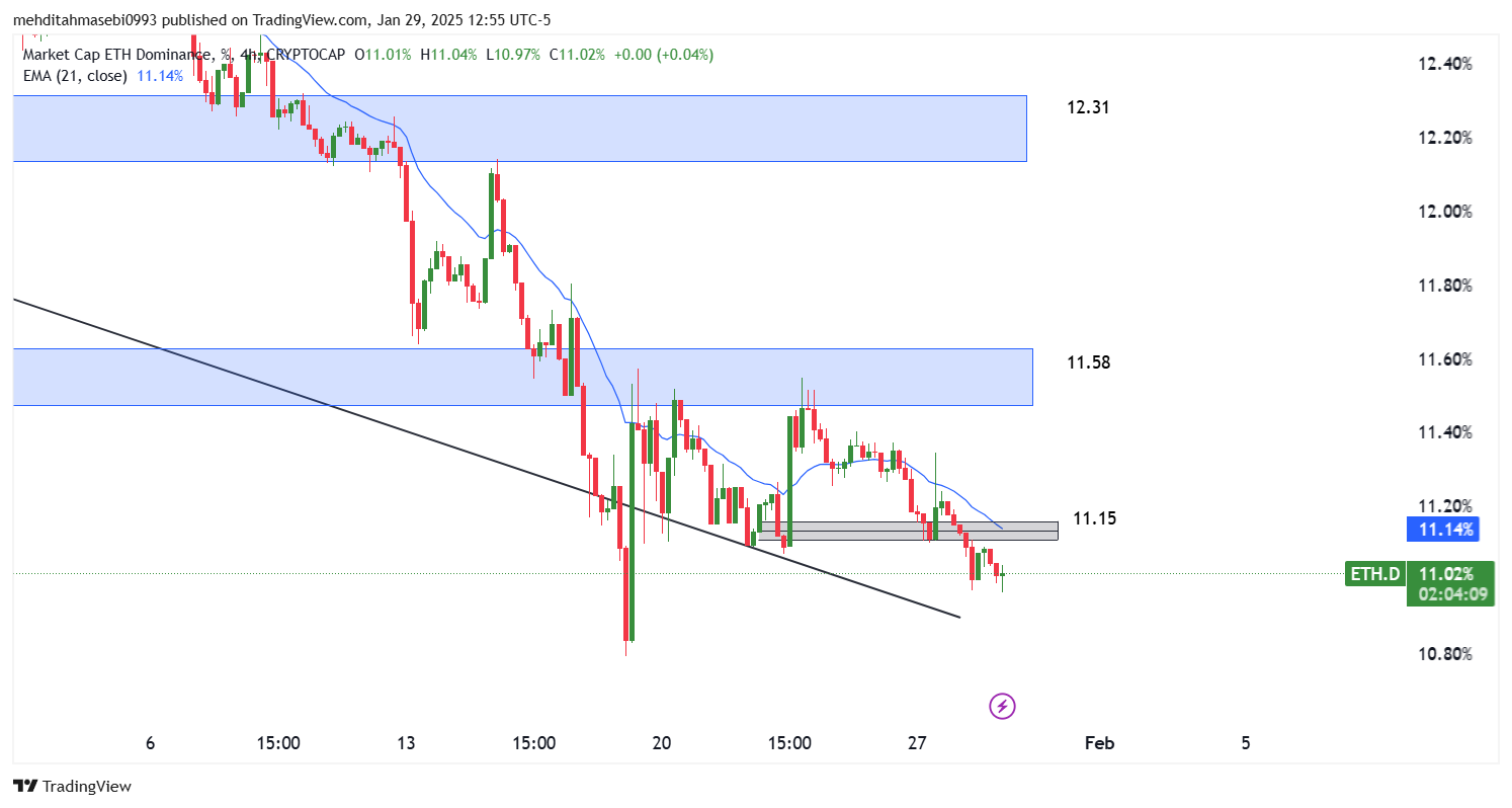 تحلیل دامیننس اتریوم در تایم فریم 4 ساعته 11 بهمن