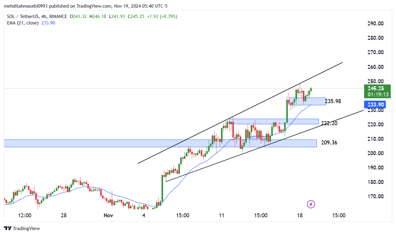 تحلیل سولانا در تایم فریم 4 ساعته 29 آبان