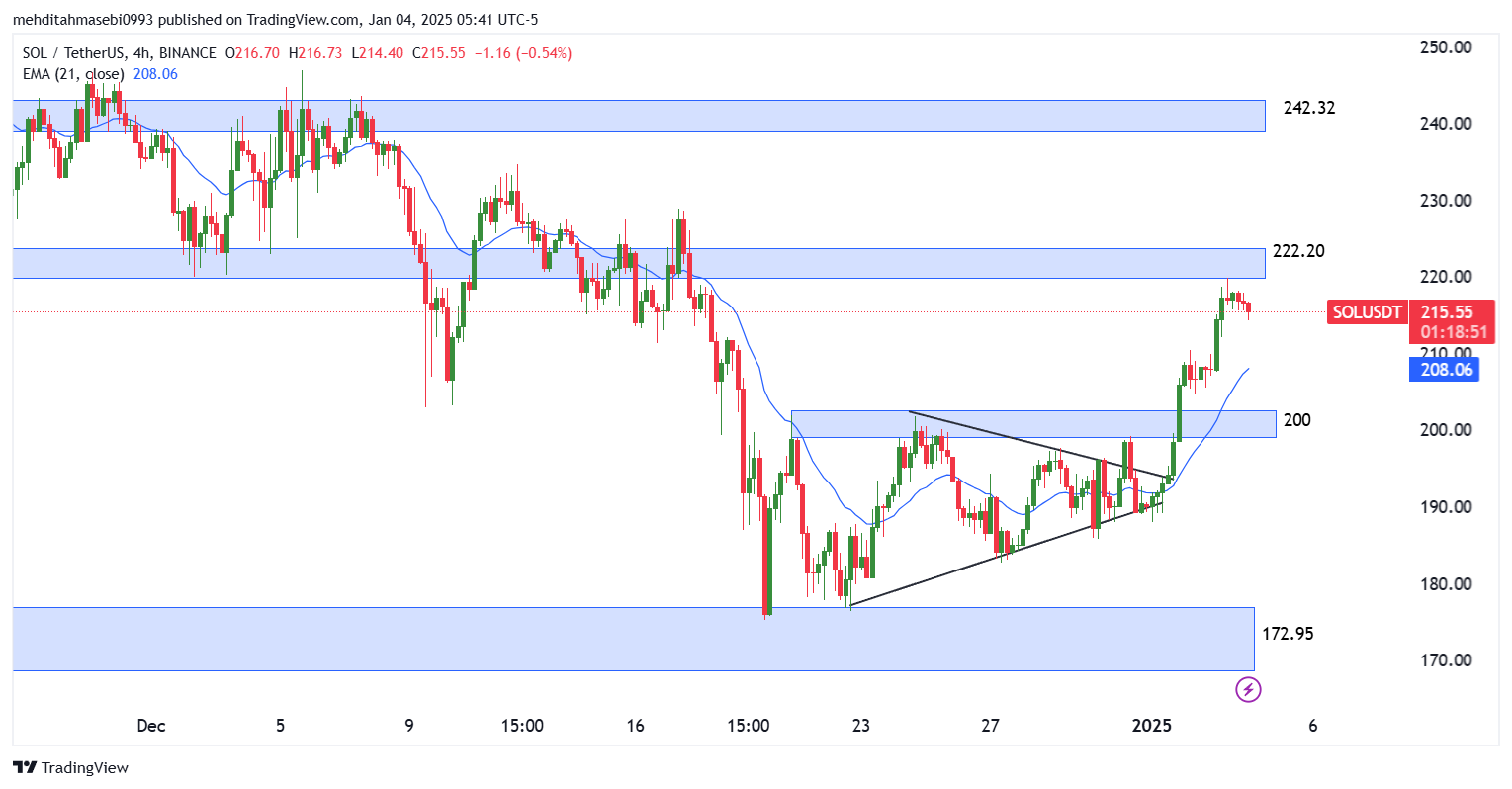 تحلیل سولانا در تایم فریم 4 ساعته 15 دی