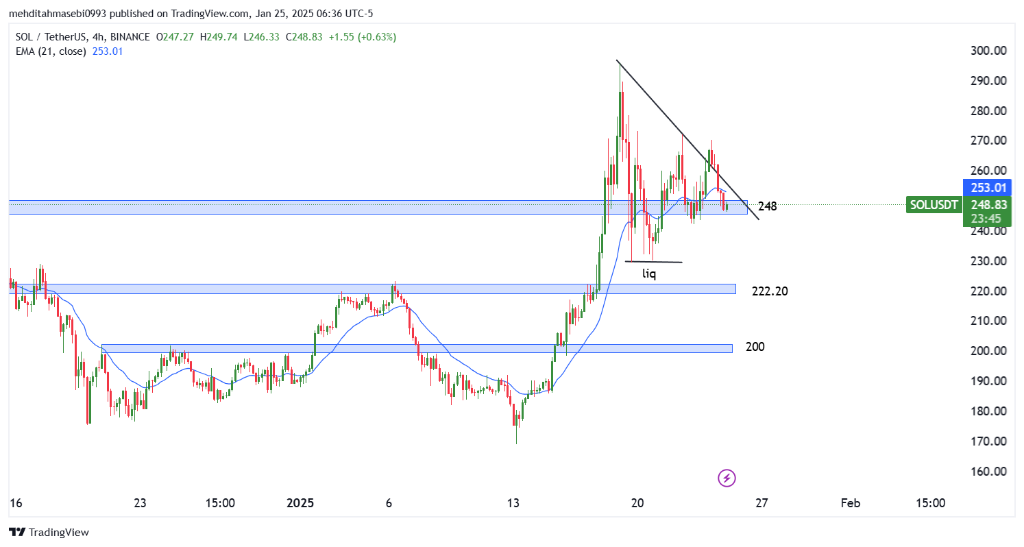 تحلیل سولانا در تایم فریم 4 ساعته 6 بهمن
