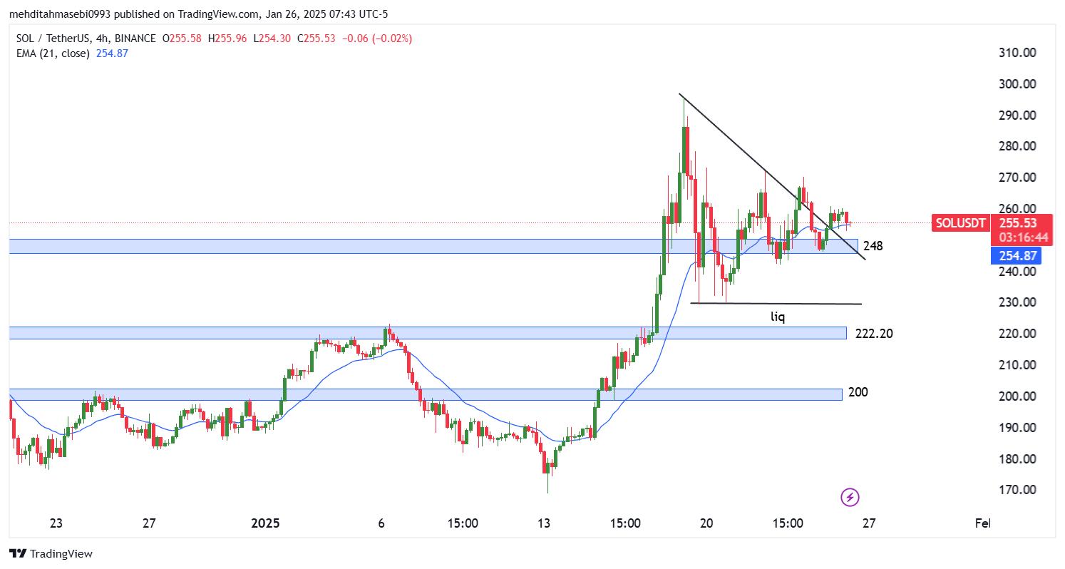 تحلیل سولانا در تایم فریم 4 ساعته 7 بهمن