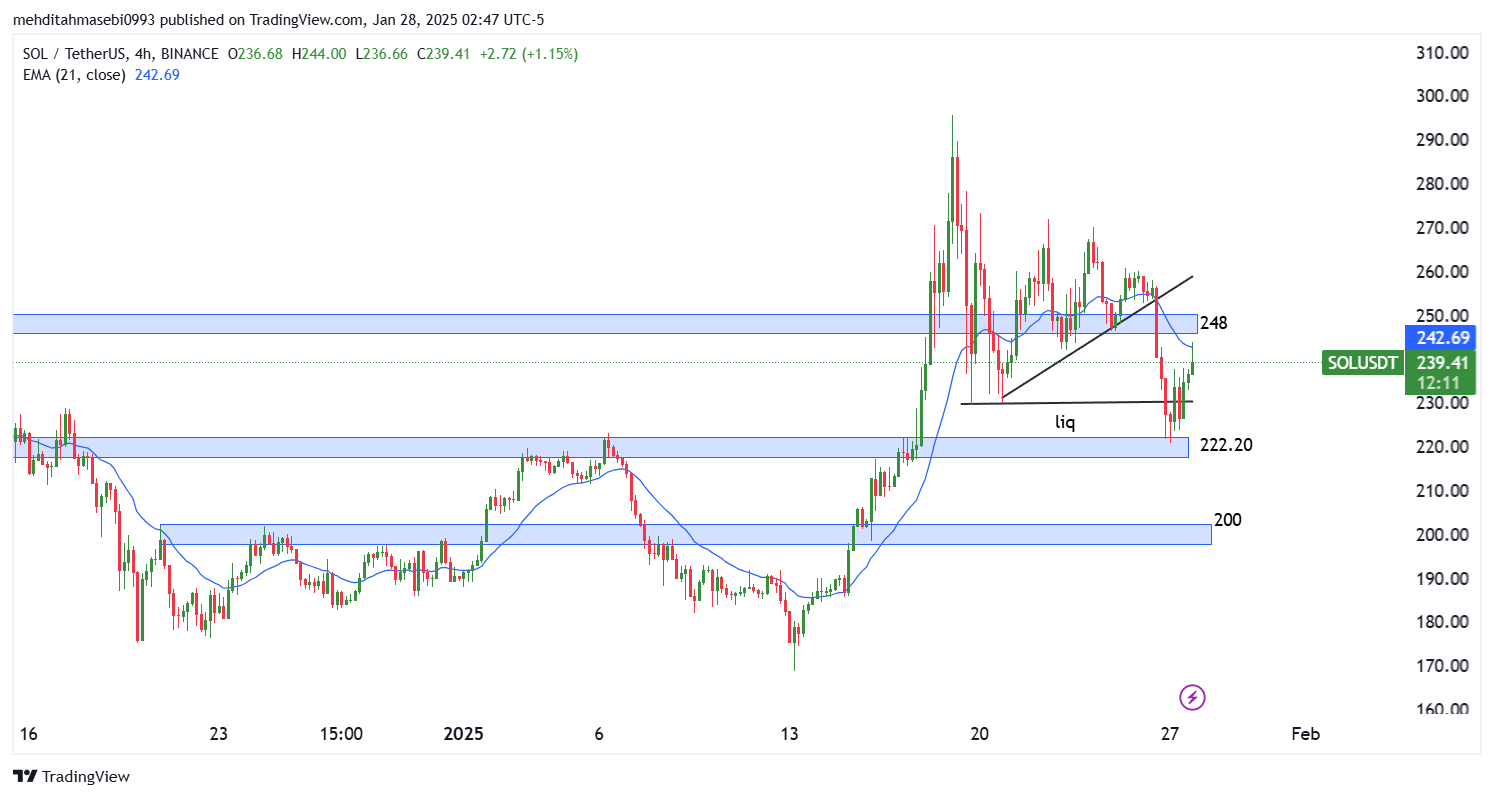 تحلیل سولانا در تایم فریم 4 ساعته 9 بهمن
