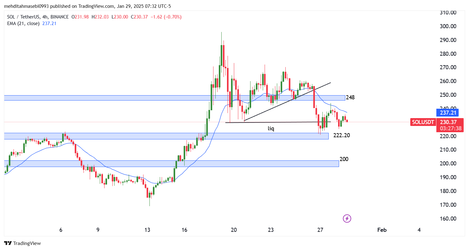 تحلیل سولانا در تایم فریم 4 ساعته 10 بهمن